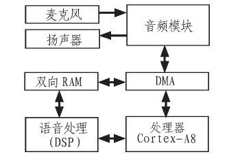 圖1 系統總體結構框圖