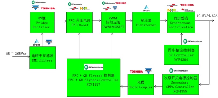 ON NCP1937 + NCP4303 90W 電源適配器方案