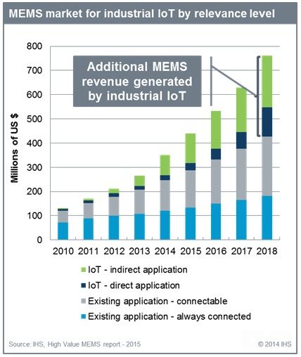  MEMS 工業應用