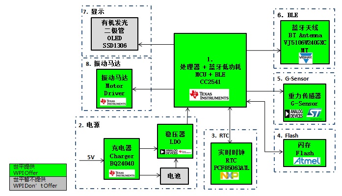  TI CC2541帶計步功能手表