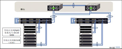 每個(gè)機(jī)柜放置萬兆以太網(wǎng)服務(wù)器、存儲(chǔ)和交換機(jī)