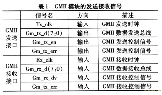 GMI模塊的發送接受信號