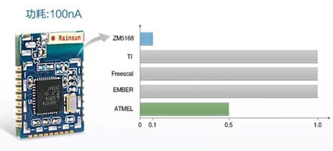 系列ZigBee模塊休眠功耗對比