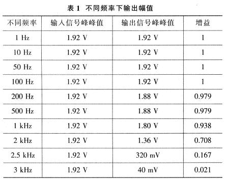 運用LTC1569低通濾波連接器電路設計方案