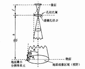 光學(xué)系統(tǒng)原理圖