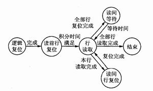 FPGA 狀態(tài)轉(zhuǎn)換圖