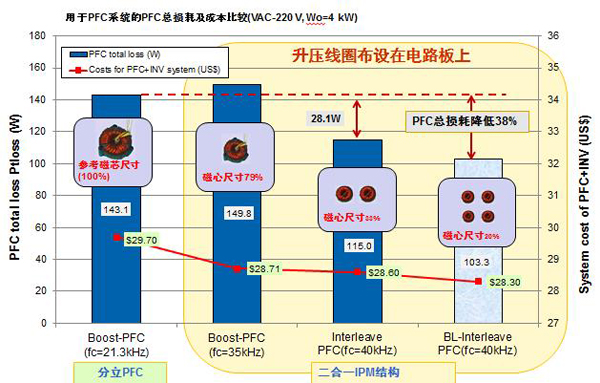 用于PFC系統的PFC總損耗及成本比較