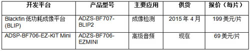 BLIP ADSP-BF707開發平臺，ADSP-BF706 EZ-KIT Mini開發平臺