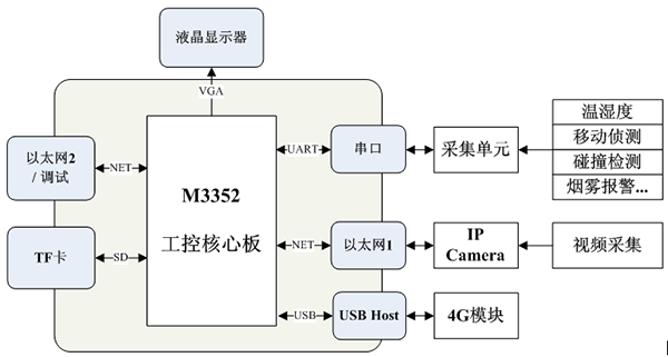 圖1 移動基站機(jī)房監(jiān)控系統(tǒng)框圖