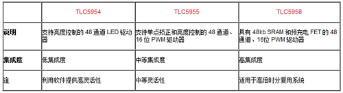 TLC5954、TLC5955 和 TLC5958 提供三個等級的集成度