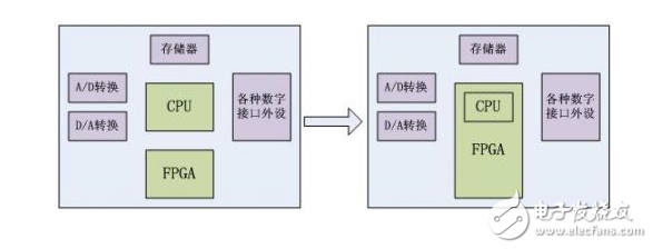 FPGA+CPU：并行處理大行其道