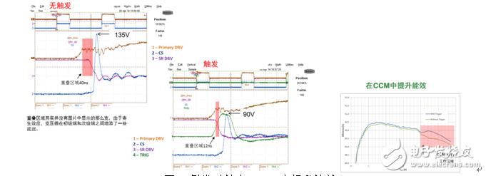 安森美半導體新一代同步整流驅動控制器NCP4305