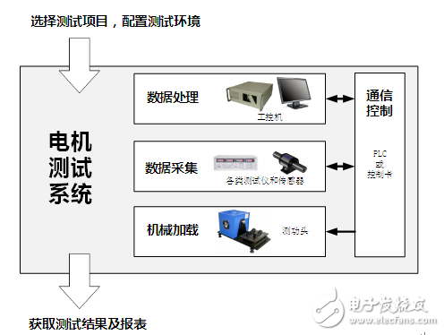 淺談測功機與電機測試系統歷史