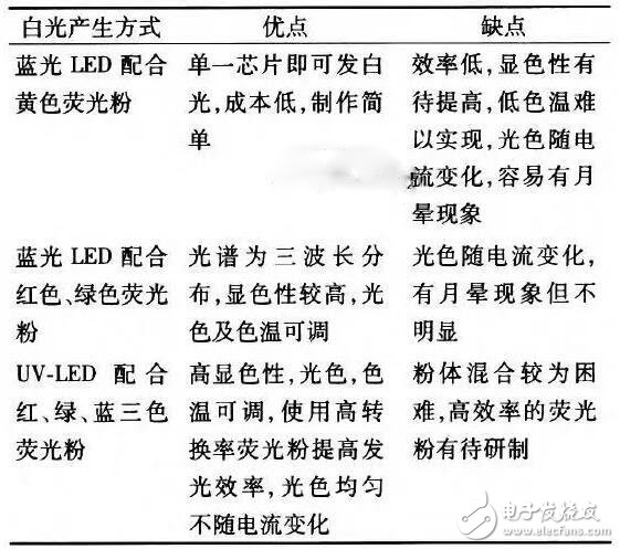 大功率LED封裝常用的5種關鍵技術和4種結構形式 