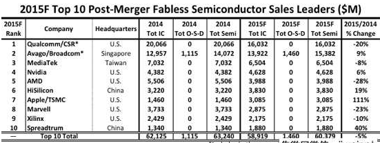 2015全球IC設計公司排行 海思第六、展訊前10