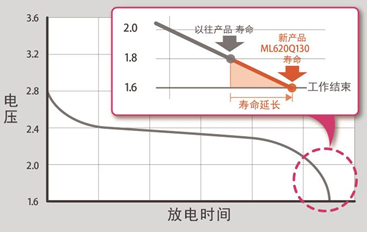 ROHM旗下LAPIS Semiconductor開發出強化微控制器“ML620130家族”