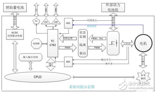 電動汽車的電機驅動平臺是怎樣的？