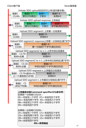 CANOpen協(xié)議如何保證通訊不丟幀