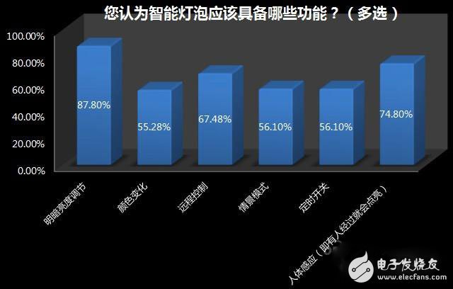 家居照明系統智能化緣何始終叫好不叫座？