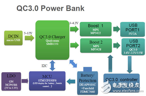 大聯大友尚推出的雙向QC3.0快充移動電源完整解決方案