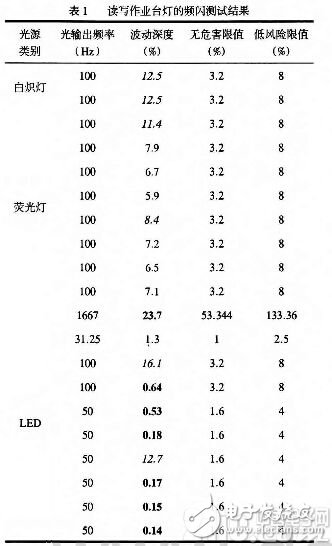 LED臺燈護不護眼請看頻閃