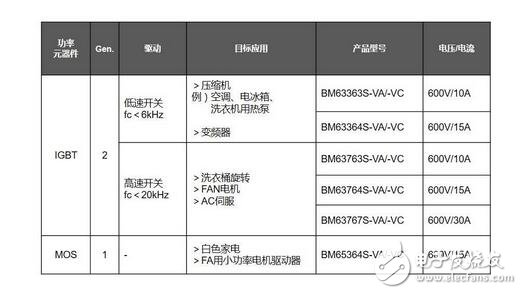 ROHM電機(jī)電源解決方案，致力降低全球功耗