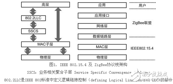 無線傳感器網絡,IEEE 802.15.4,zigbee