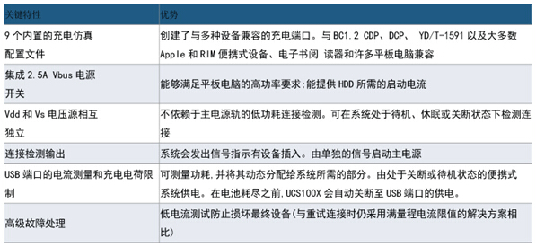 基于Microchip的UCS100X的車載快速充電解決方案規格說明