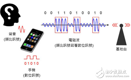 秒懂手機芯片基頻、中頻、射頻零部件