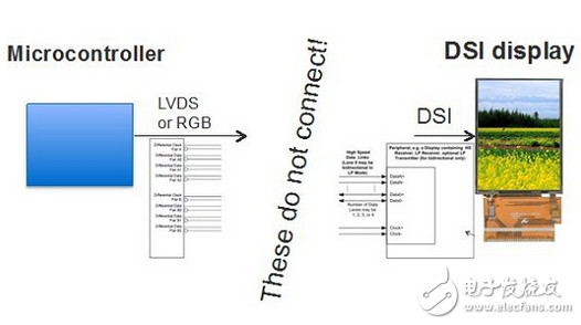 利用fpga橋接DSI與CSI-2到傳統(tǒng)總線解決方案