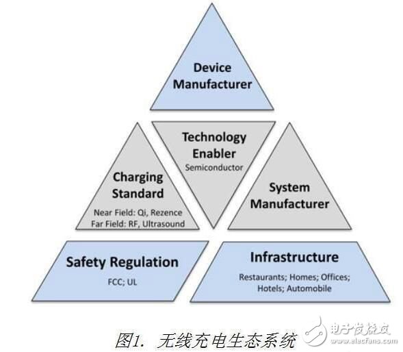 無(wú)線充電生態(tài)系統(tǒng)