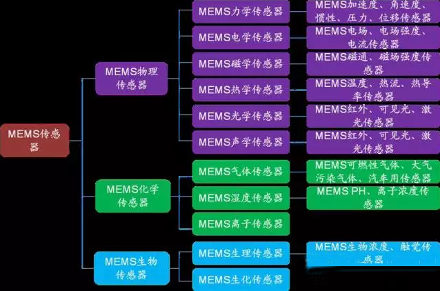 微機電系統（MEMS）的種類