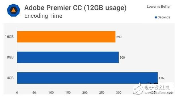 4G DDR4對比8G/16G實測，你的臺式機內存真的夠嘛？