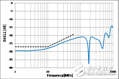 村田適用于車(chē)載以太網(wǎng)BroadR-Reach?的靜噪元件