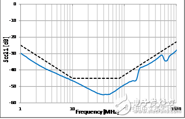 村田適用于車(chē)載以太網(wǎng)BroadR-Reach?的靜噪元件