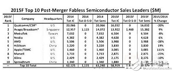 中國IC產業進入成長期 培育龍頭企業正逢其時