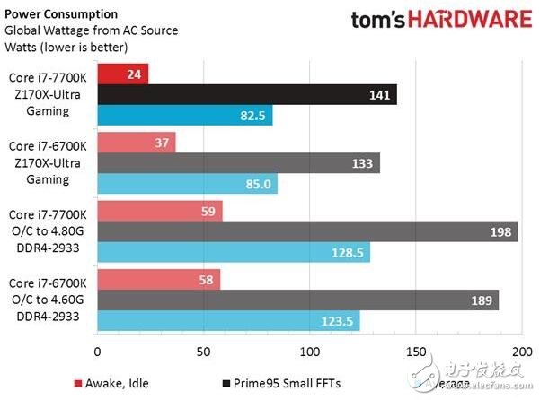 Intel被黑，i7-7700K處理器測試功耗和發熱不理想