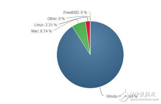 11月份操作系統調查：Win10市場份額已達23.72%