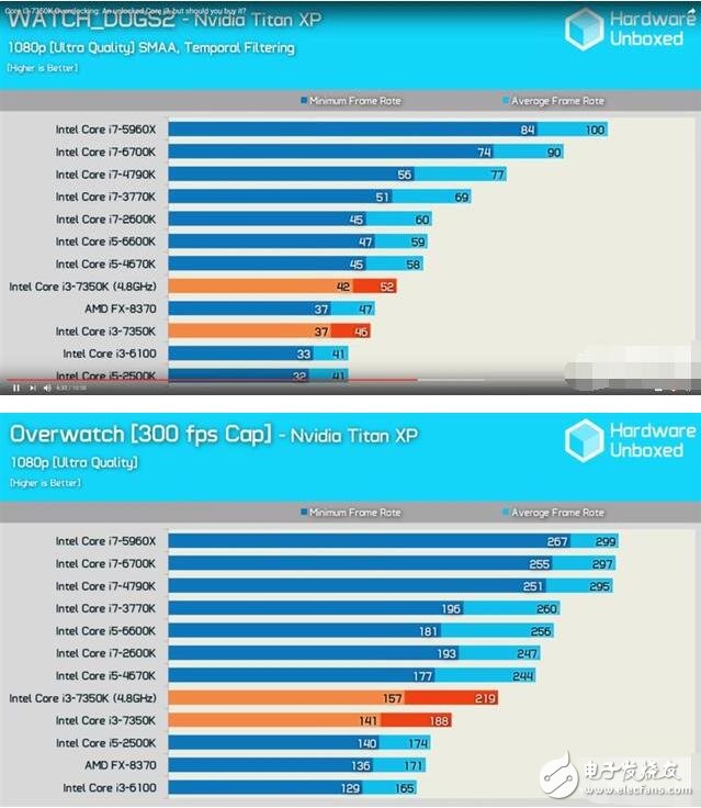 英特爾i3-7350K評測：最強14nm小鋼炮的逆襲！