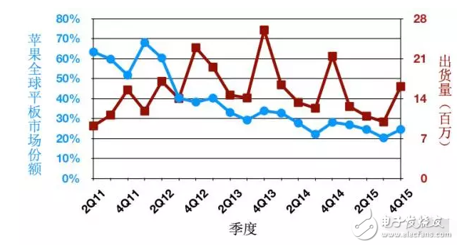 蘋果新款iPad發布，無人問津，平板藥丸？