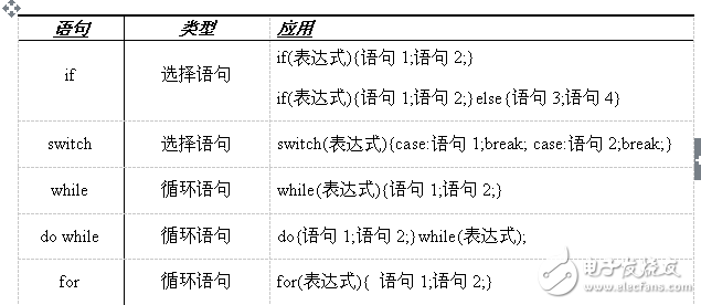 C語言入門C語言語句的更換技巧