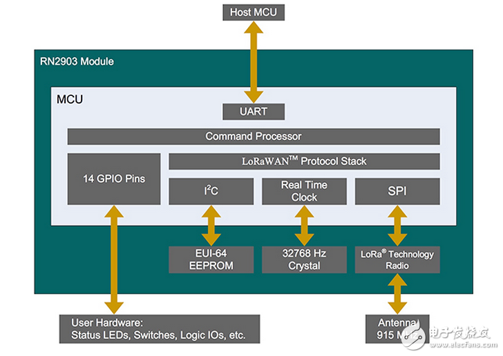 lorawan 2部分：如何使用微芯片的模塊，速度的物聯(lián)網(wǎng)設(shè)計(jì)