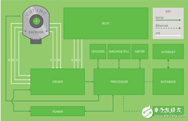 旋轉編碼器加入工業物聯網 （IIoT）