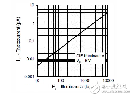 一個反直覺的設計解決方案：增加更多的電路（環境光傳感器），以節省電力