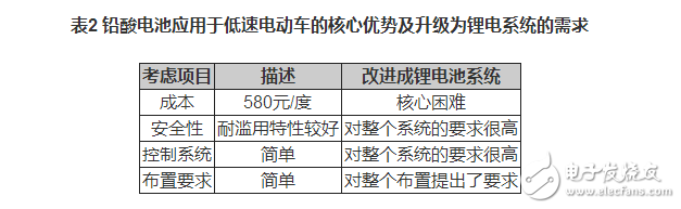 鋰電池如何應(yīng)用于低速電動(dòng)車？機(jī)會(huì)在哪里？