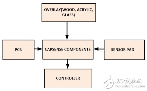 【探討】面向消費應(yīng)用的電容傳感設(shè)計