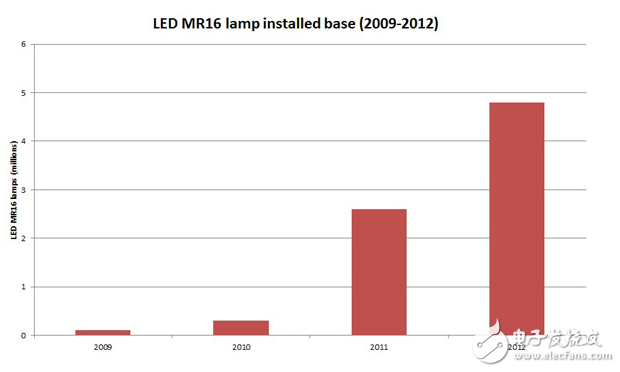 新材料技術提高LED MR16燈泡更換的流行