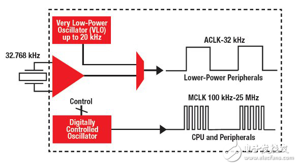 Low Power的16位單片機擴展8位和32位選項之間的應用空間