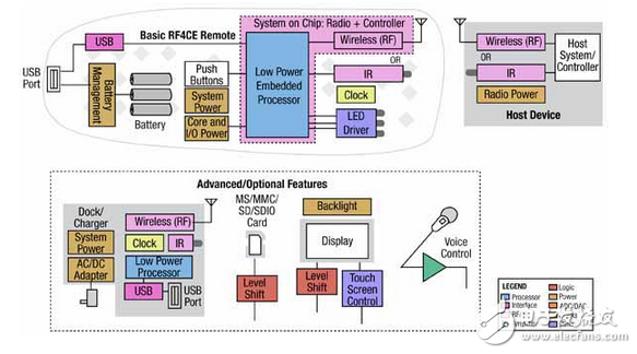 RF4CE兼容的平臺，有助于簡化遙控器的設計