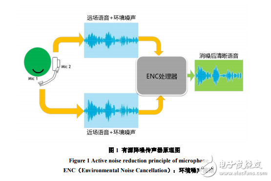 利用DSP實現(xiàn)有源降噪功能的傳聲器設(shè)計（ISEAT）